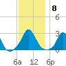 Point Judith tide chart for Monday, December 8, 2025
