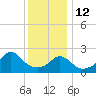 Point Judith tide chart for Monday, January 12, 2026