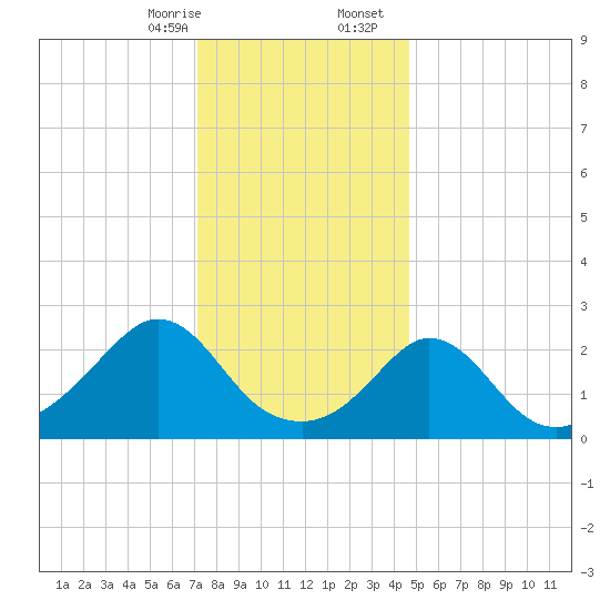 Point Judith tide chart for Thursday, January 15, 2026