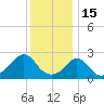 Point Judith tide chart for Thursday, January 15, 2026