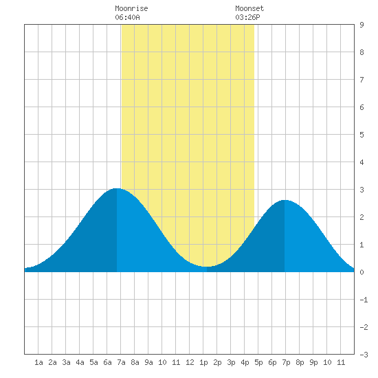 Point Judith tide chart for Saturday, January 17, 2026