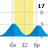Point Judith tide chart for Saturday, January 17, 2026