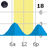 Point Judith tide chart for Sunday, January 18, 2026