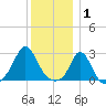Point Judith tide chart for Thursday, January 1, 2026