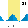 Point Judith tide chart for Friday, January 23, 2026