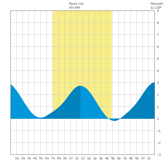 Point Judith tide chart for Saturday, January 24, 2026