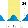 Point Judith tide chart for Saturday, January 24, 2026