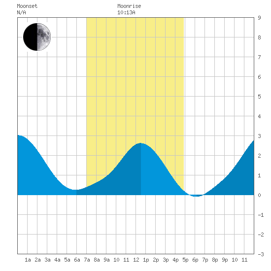 Point Judith tide chart for Sunday, January 25, 2026