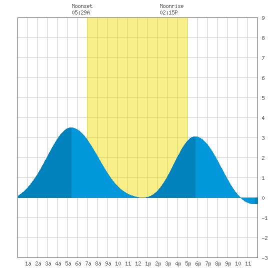 Point Judith tide chart for Friday, January 30, 2026