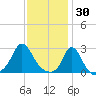 Point Judith tide chart for Friday, January 30, 2026
