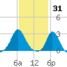 Point Judith tide chart for Saturday, January 31, 2026