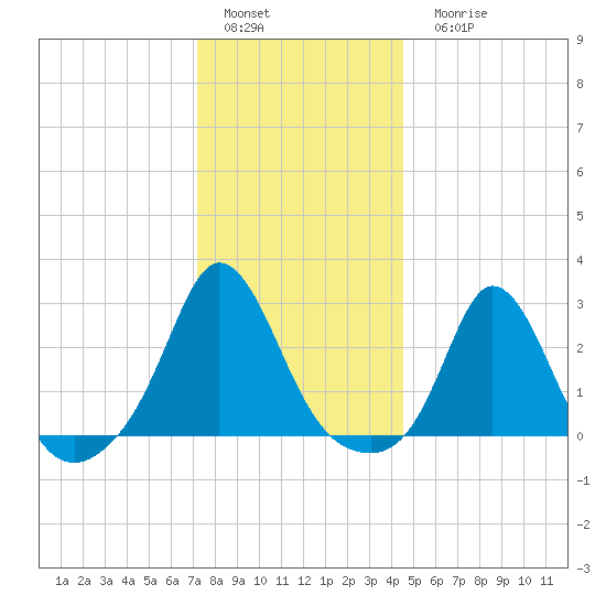 Point Judith tide chart for Sunday, January 4, 2026