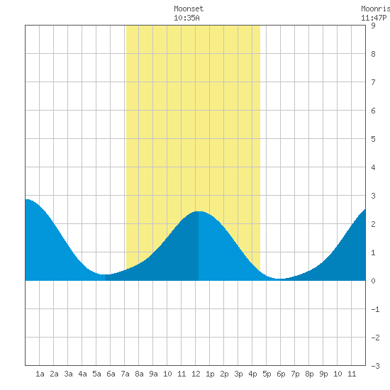 Point Judith tide chart for Friday, January 9, 2026