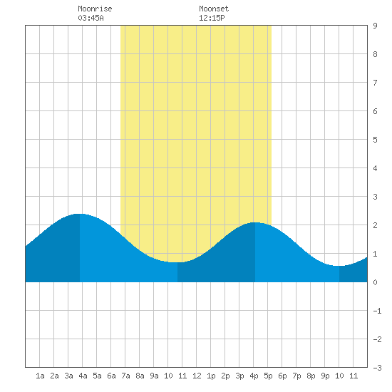 Point Judith tide chart for Thursday, February 12, 2026