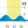Point Judith tide chart for Friday, February 13, 2026