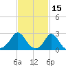 Point Judith tide chart for Sunday, February 15, 2026