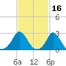 Point Judith tide chart for Monday, February 16, 2026