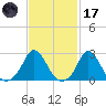 Point Judith tide chart for Tuesday, February 17, 2026