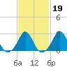 Point Judith tide chart for Thursday, February 19, 2026
