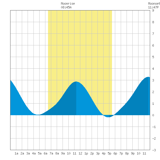 Point Judith tide chart for Sunday, February 22, 2026
