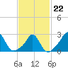 Point Judith tide chart for Sunday, February 22, 2026