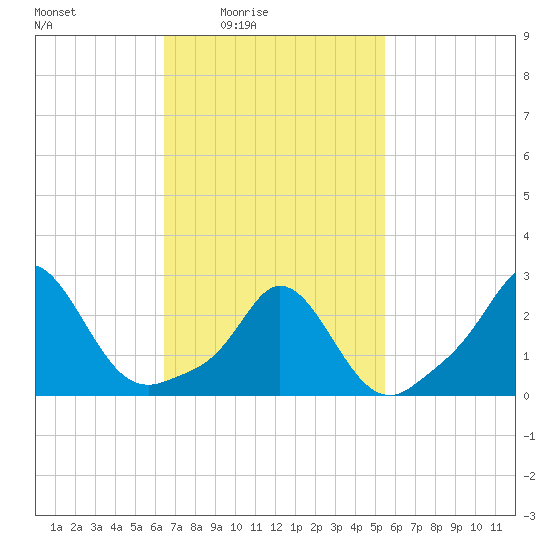 Point Judith tide chart for Monday, February 23, 2026