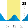 Point Judith tide chart for Monday, February 23, 2026