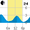 Point Judith tide chart for Tuesday, February 24, 2026