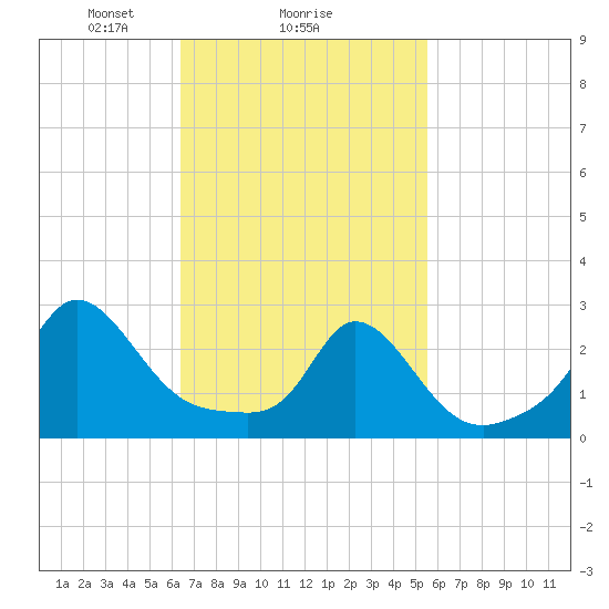 Point Judith tide chart for Wednesday, February 25, 2026