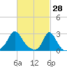 Point Judith tide chart for Saturday, February 28, 2026