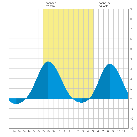 Point Judith tide chart for Monday, February 2, 2026