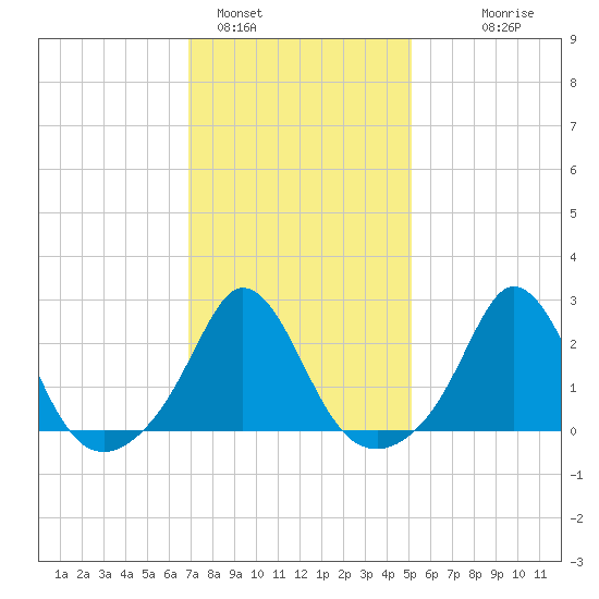 Point Judith tide chart for Wednesday, February 4, 2026