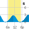 Point Judith tide chart for Friday, February 6, 2026