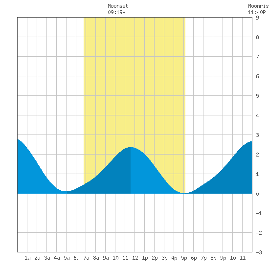 Point Judith tide chart for Saturday, February 7, 2026