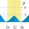 Point Judith tide chart for Saturday, February 7, 2026