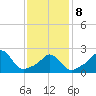 Point Judith tide chart for Sunday, February 8, 2026