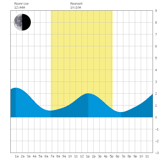 Point Judith tide chart for Monday, February 9, 2026
