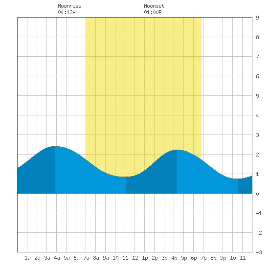 Point Judith tide chart for Friday, March 13, 2026