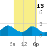 Point Judith tide chart for Friday, March 13, 2026