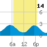 Point Judith tide chart for Saturday, March 14, 2026