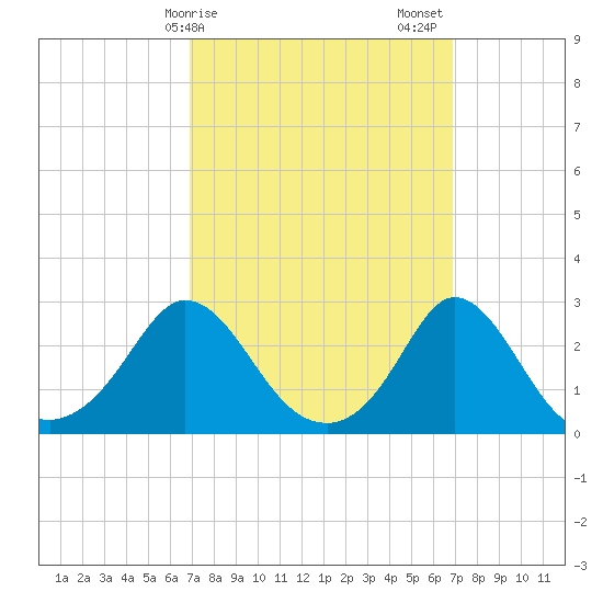 Point Judith tide chart for Monday, March 16, 2026