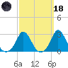 Point Judith tide chart for Wednesday, March 18, 2026
