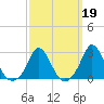 Point Judith tide chart for Thursday, March 19, 2026