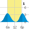 Point Judith tide chart for Sunday, March 1, 2026