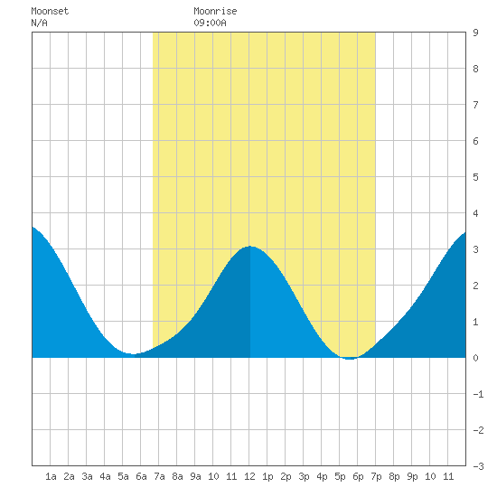 Point Judith tide chart for Monday, March 23, 2026