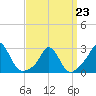 Point Judith tide chart for Monday, March 23, 2026