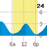 Point Judith tide chart for Tuesday, March 24, 2026