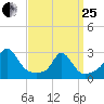 Point Judith tide chart for Wednesday, March 25, 2026