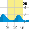 Point Judith tide chart for Thursday, March 26, 2026