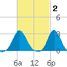 Point Judith tide chart for Monday, March 2, 2026